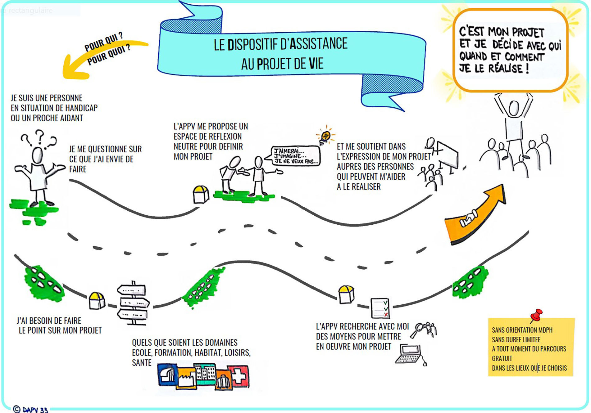 Dispositif d’Assistance au Projet de Vie (DAPV)